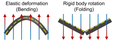 Symmetry breaking actuation mechanism