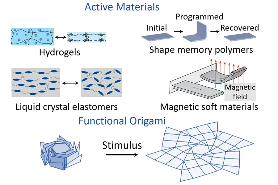 Schematics of Active Materials for Functional Origami